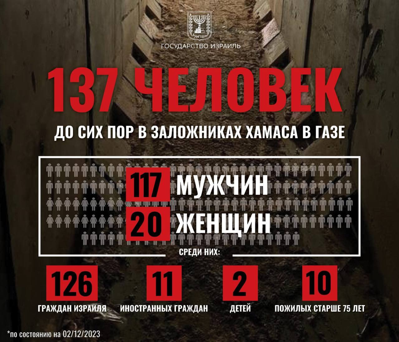 Бесчеловечность зверей ХАМАСа — в цифрах.