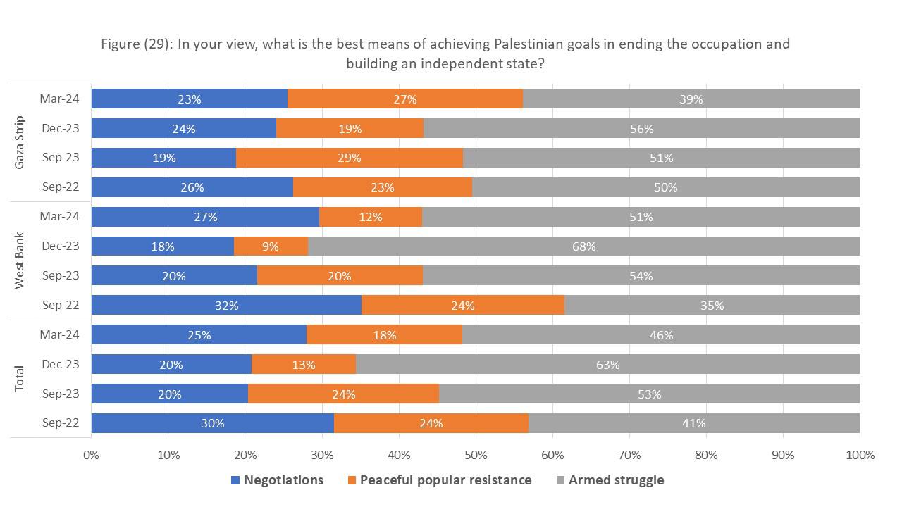 Израильская Правда — Опрос о поддержке вооруженной борьбы против Израиля в Палестинской Автономии:
