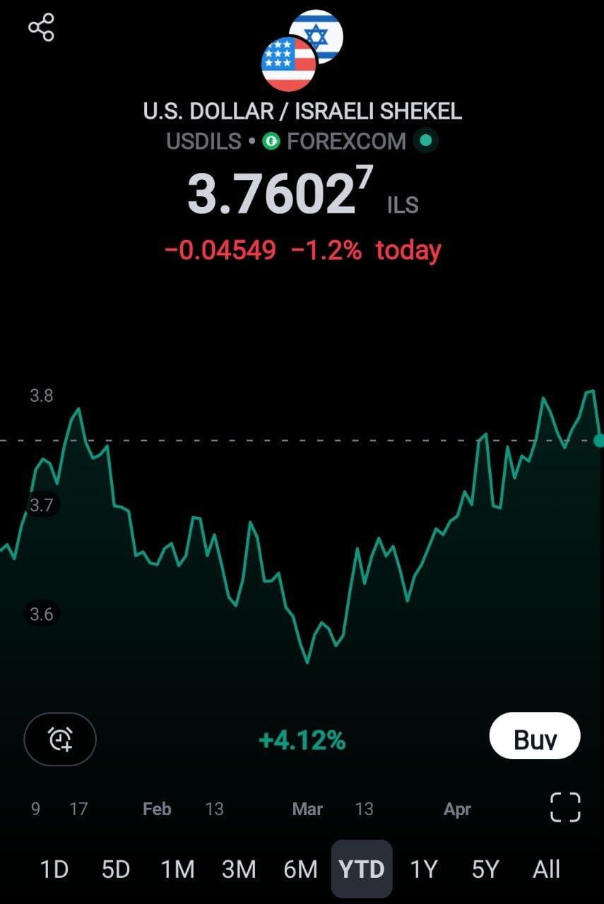 Израильская Правда. Курс шекеля упал на 4% к доллару США с начала 2024 года