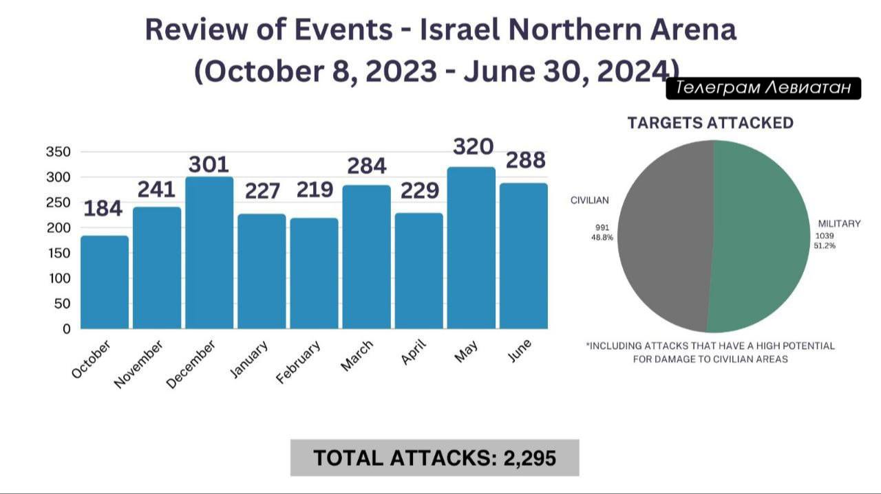 Израильская Правда. С начала войны 8 октября 2023 года Ливан совершил 2295 атак на Израиль на северной границе