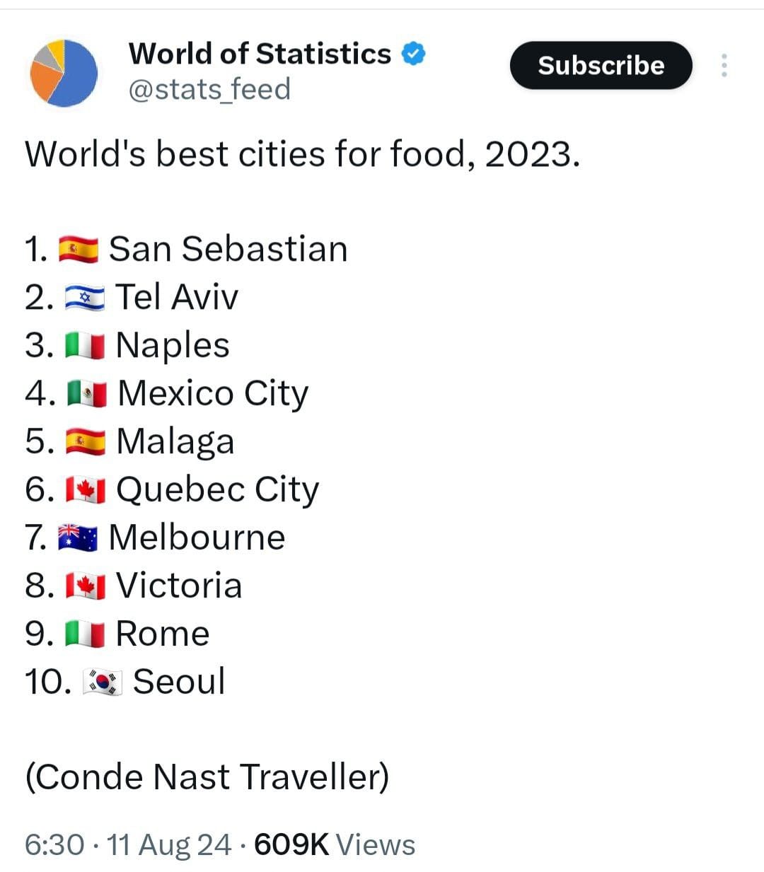 Израильская Правда — Тель-Авив — второе место в рейтинге городов с лучшей едой