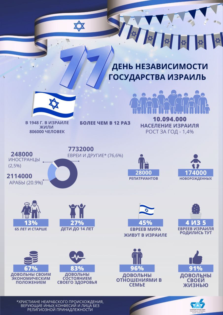 Население Израиля на 77-й День Независимости — больше 10 миллионов человек